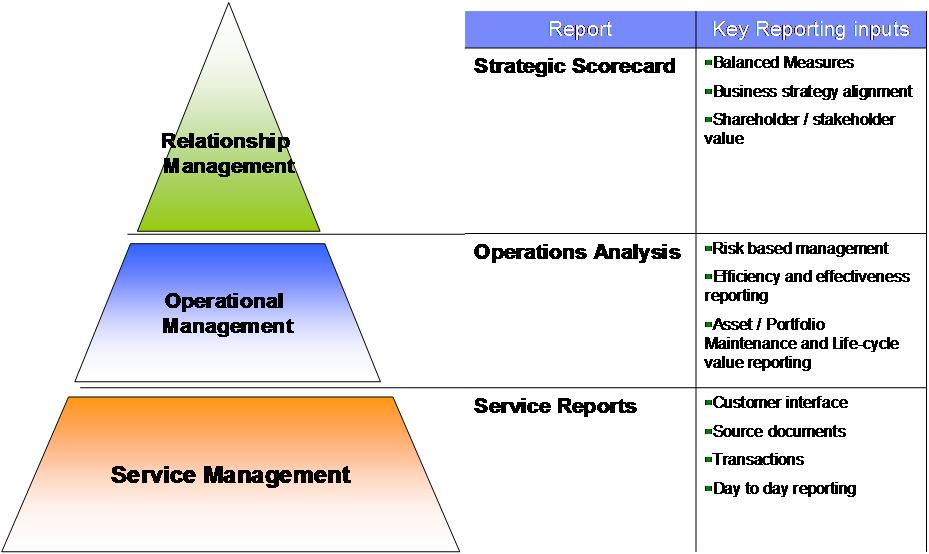 Business reporting structures